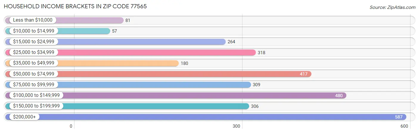 Household Income Brackets in Zip Code 77565