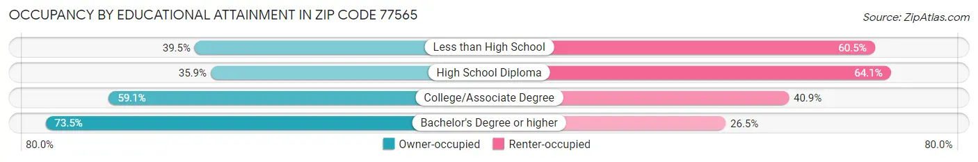 Occupancy by Educational Attainment in Zip Code 77565