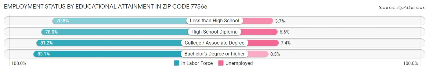 Employment Status by Educational Attainment in Zip Code 77566