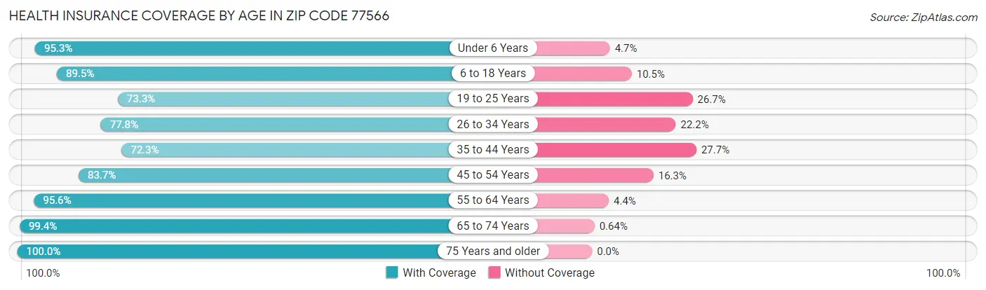 Health Insurance Coverage by Age in Zip Code 77566