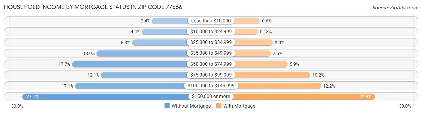 Household Income by Mortgage Status in Zip Code 77566