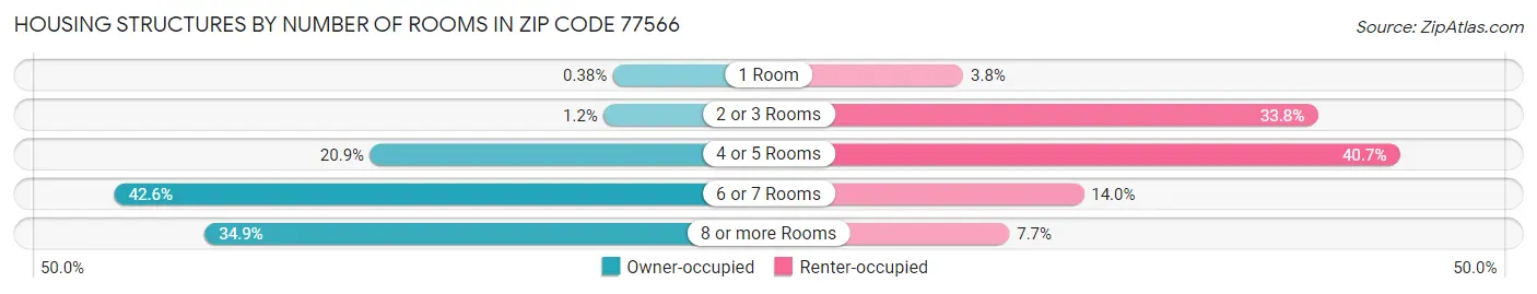 Housing Structures by Number of Rooms in Zip Code 77566