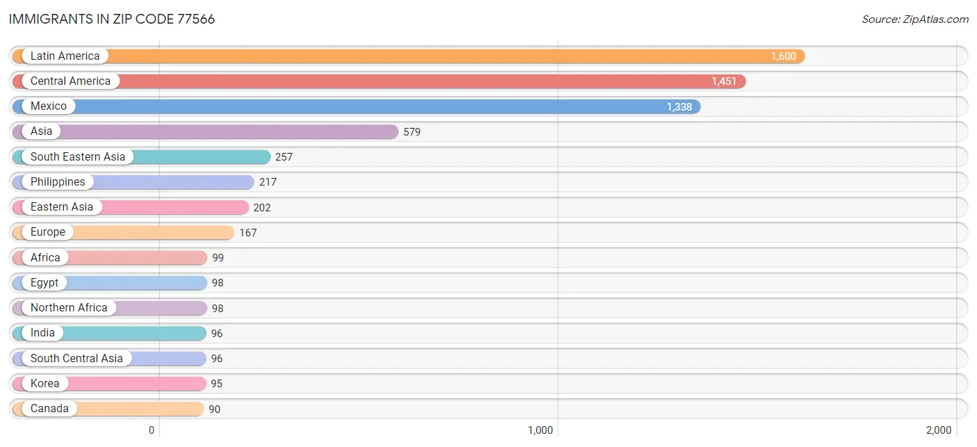 Immigrants in Zip Code 77566