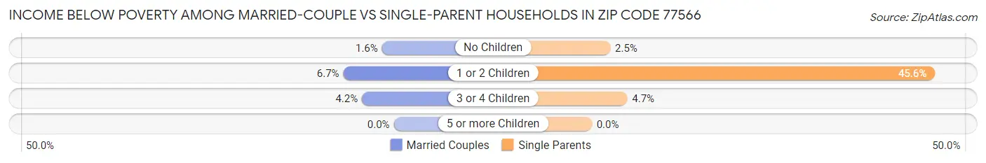 Income Below Poverty Among Married-Couple vs Single-Parent Households in Zip Code 77566