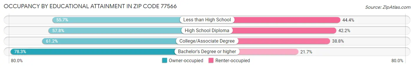 Occupancy by Educational Attainment in Zip Code 77566