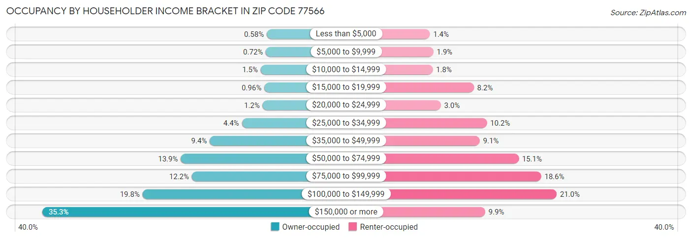 Occupancy by Householder Income Bracket in Zip Code 77566