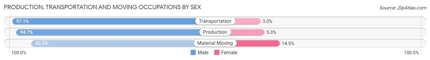 Production, Transportation and Moving Occupations by Sex in Zip Code 77566