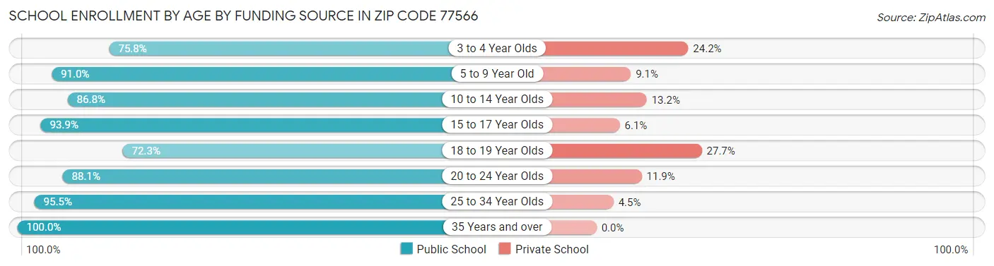 School Enrollment by Age by Funding Source in Zip Code 77566