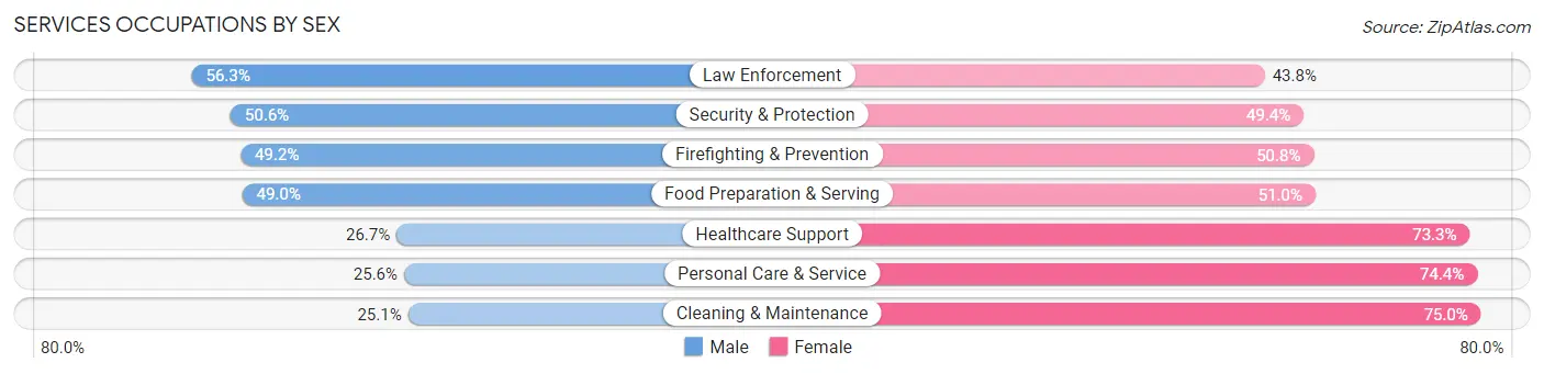 Services Occupations by Sex in Zip Code 77566