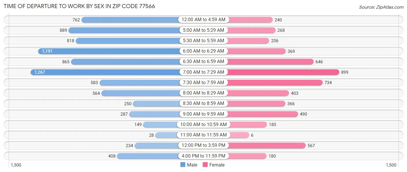 Time of Departure to Work by Sex in Zip Code 77566