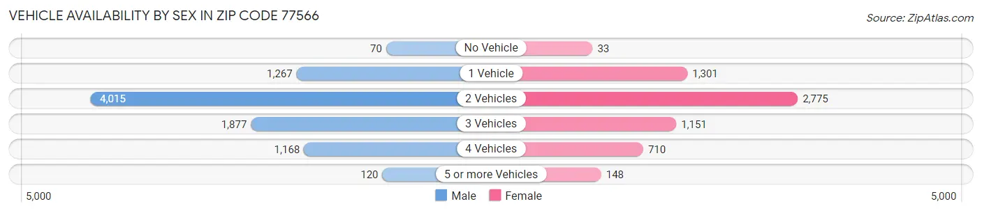 Vehicle Availability by Sex in Zip Code 77566