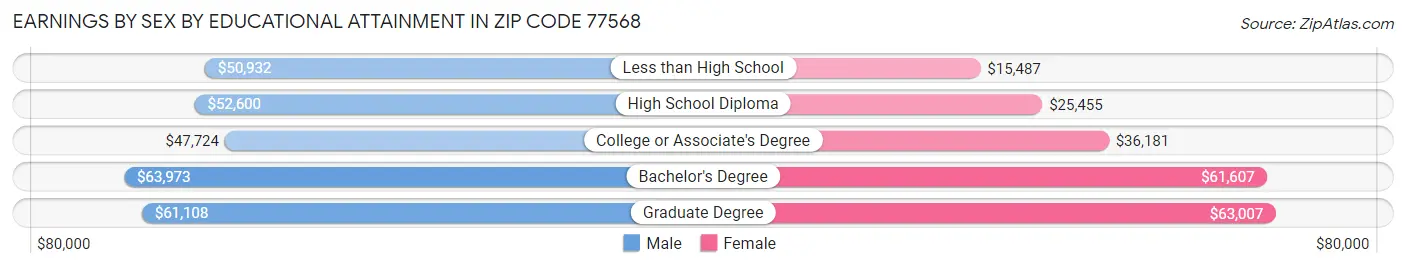 Earnings by Sex by Educational Attainment in Zip Code 77568