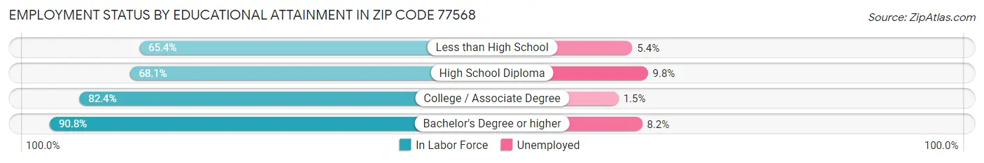 Employment Status by Educational Attainment in Zip Code 77568