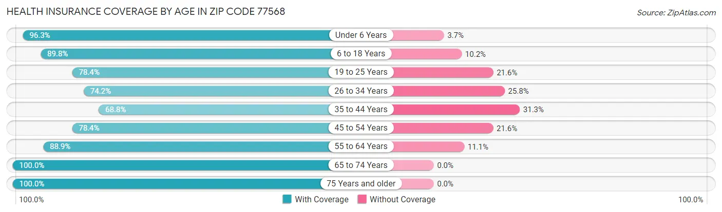 Health Insurance Coverage by Age in Zip Code 77568