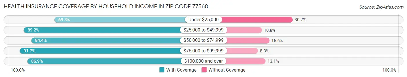 Health Insurance Coverage by Household Income in Zip Code 77568