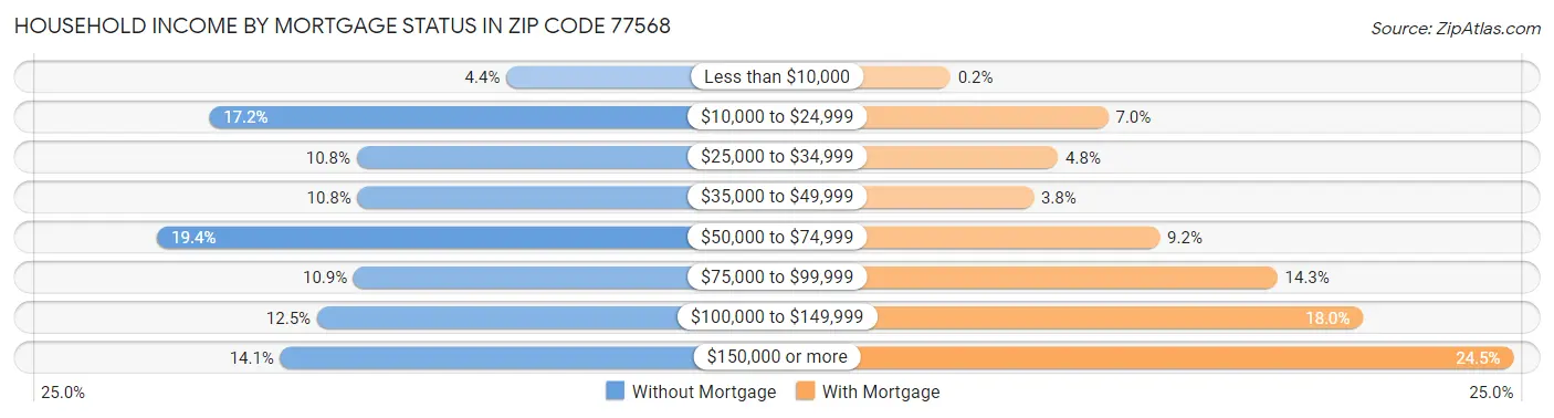 Household Income by Mortgage Status in Zip Code 77568
