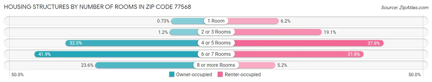 Housing Structures by Number of Rooms in Zip Code 77568