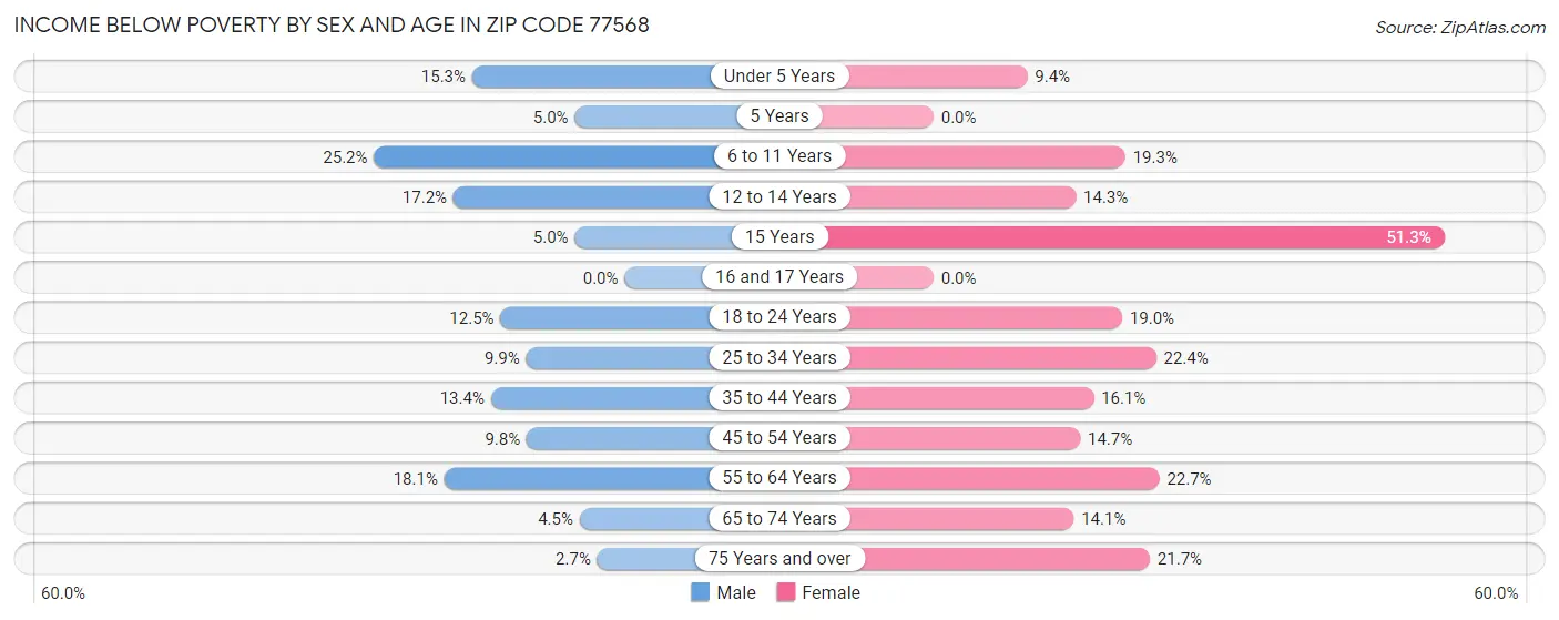 Income Below Poverty by Sex and Age in Zip Code 77568