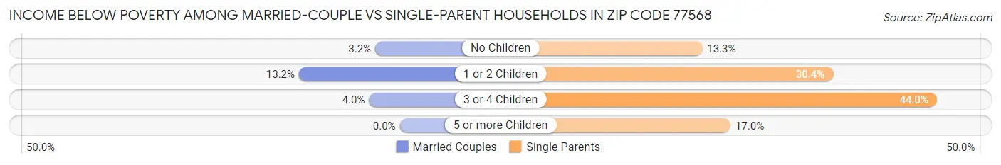 Income Below Poverty Among Married-Couple vs Single-Parent Households in Zip Code 77568