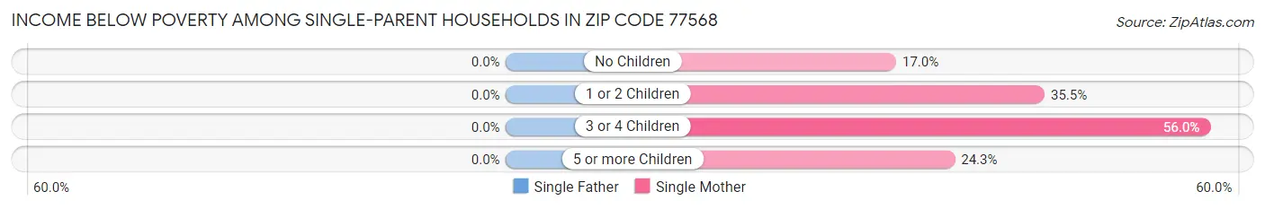 Income Below Poverty Among Single-Parent Households in Zip Code 77568