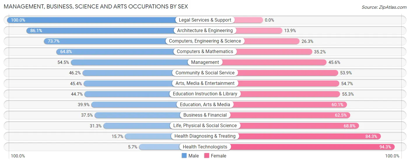 Management, Business, Science and Arts Occupations by Sex in Zip Code 77568