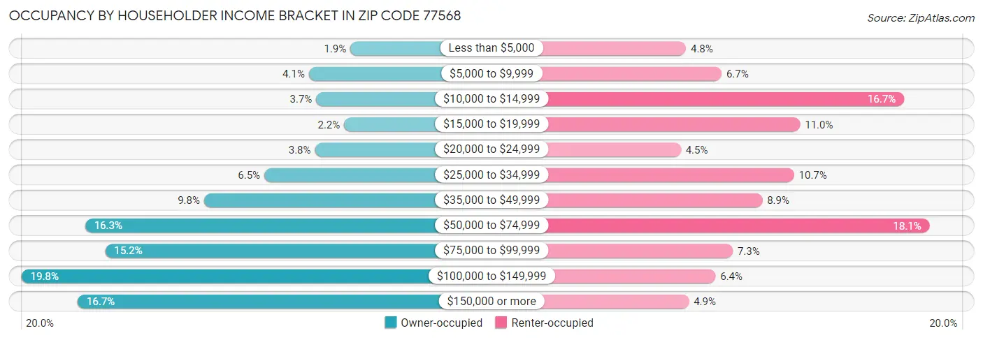 Occupancy by Householder Income Bracket in Zip Code 77568