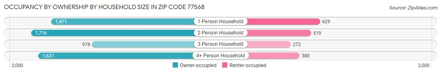 Occupancy by Ownership by Household Size in Zip Code 77568