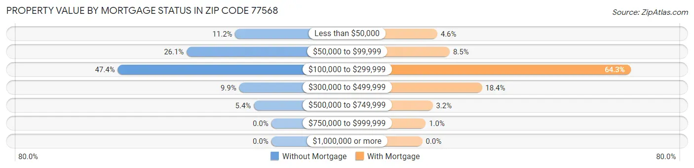 Property Value by Mortgage Status in Zip Code 77568