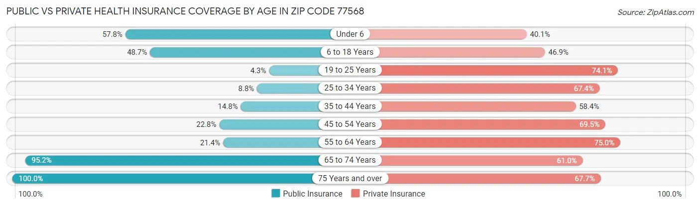 Public vs Private Health Insurance Coverage by Age in Zip Code 77568