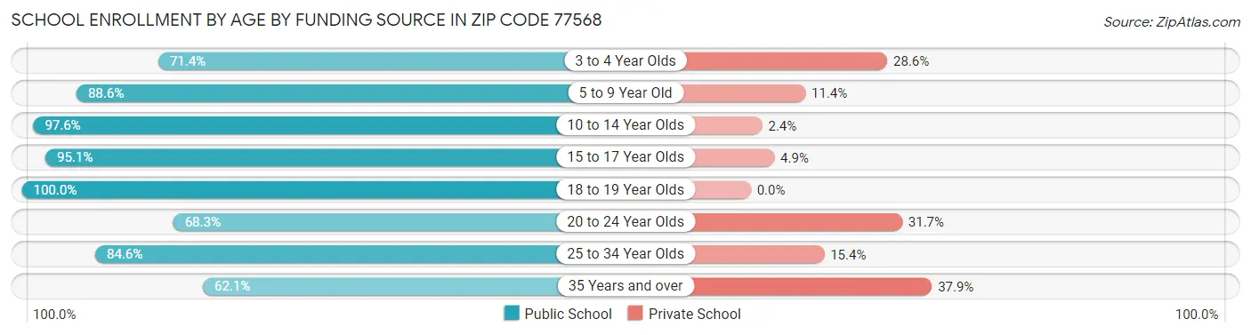 School Enrollment by Age by Funding Source in Zip Code 77568