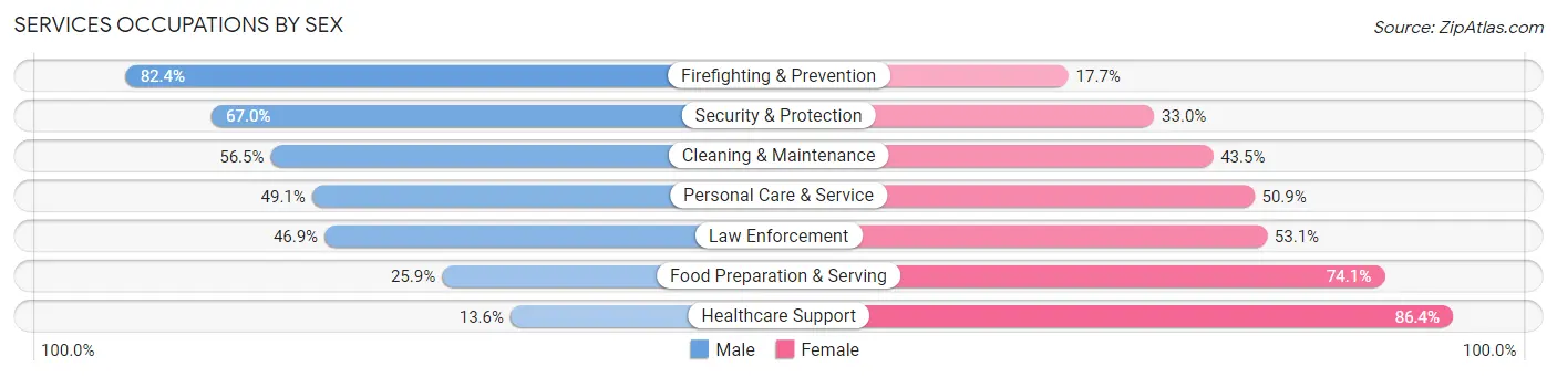 Services Occupations by Sex in Zip Code 77568