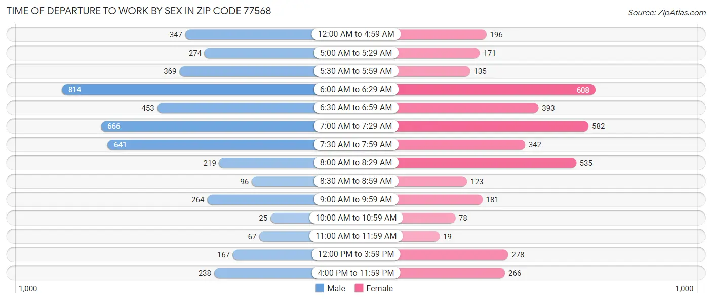 Time of Departure to Work by Sex in Zip Code 77568