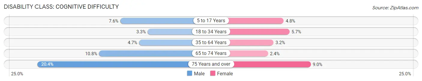 Disability in Zip Code 77571: <span>Cognitive Difficulty</span>