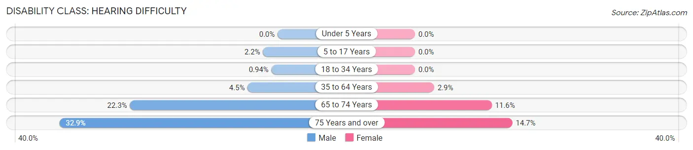 Disability in Zip Code 77571: <span>Hearing Difficulty</span>