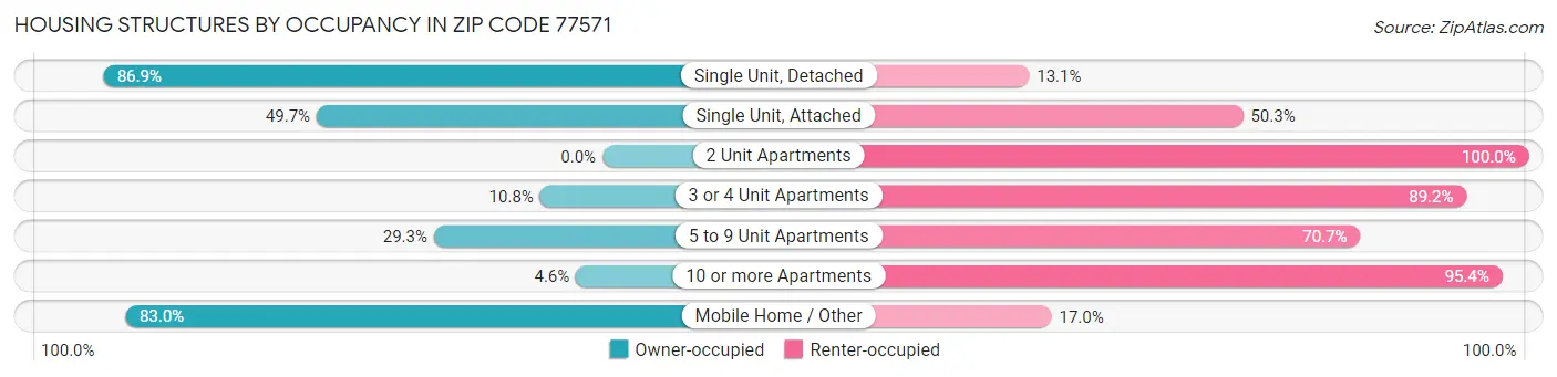 Housing Structures by Occupancy in Zip Code 77571