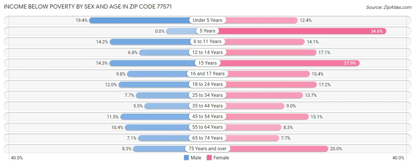 Income Below Poverty by Sex and Age in Zip Code 77571