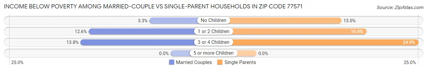 Income Below Poverty Among Married-Couple vs Single-Parent Households in Zip Code 77571