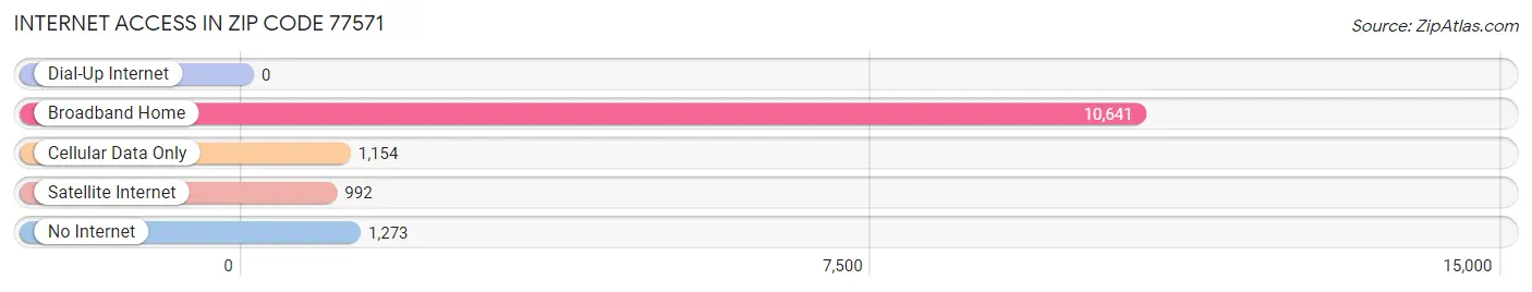 Internet Access in Zip Code 77571