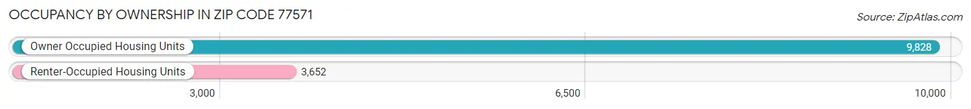 Occupancy by Ownership in Zip Code 77571