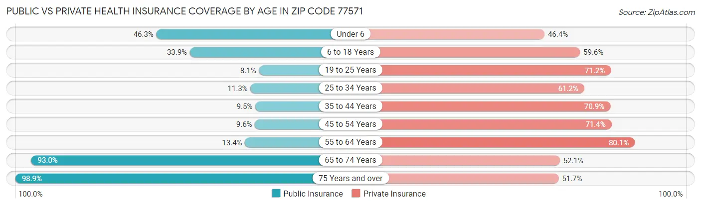 Public vs Private Health Insurance Coverage by Age in Zip Code 77571