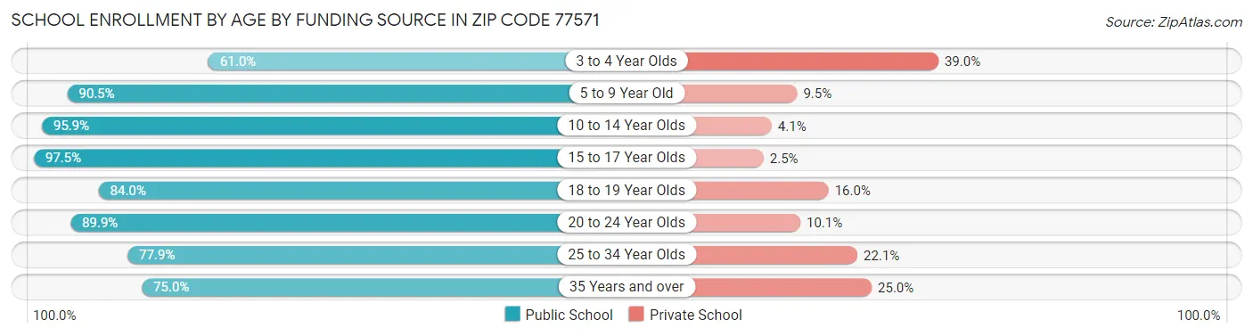 School Enrollment by Age by Funding Source in Zip Code 77571