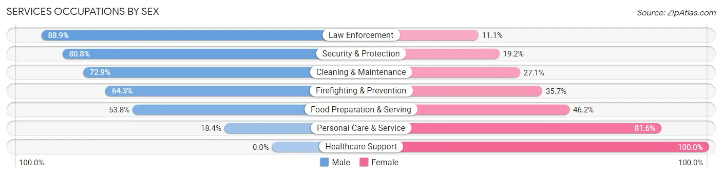Services Occupations by Sex in Zip Code 77571