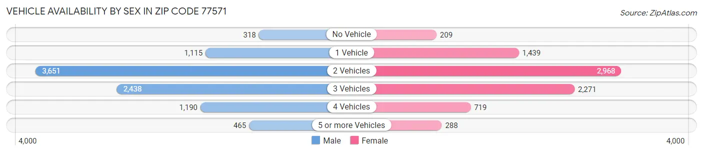 Vehicle Availability by Sex in Zip Code 77571