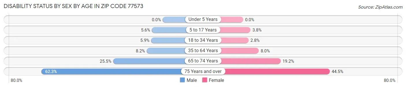 Disability Status by Sex by Age in Zip Code 77573