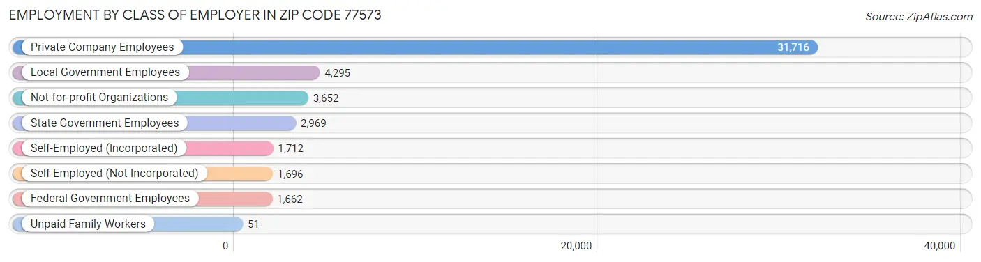 Employment by Class of Employer in Zip Code 77573