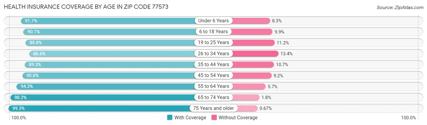 Health Insurance Coverage by Age in Zip Code 77573