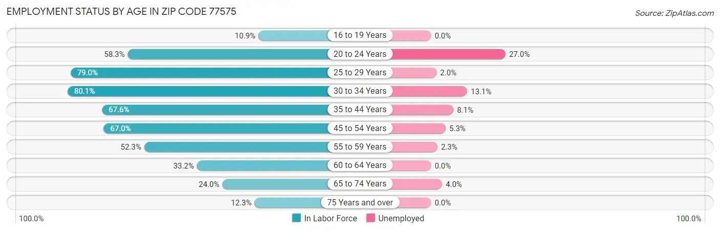 Employment Status by Age in Zip Code 77575