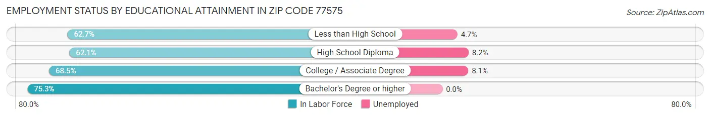 Employment Status by Educational Attainment in Zip Code 77575