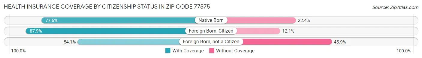 Health Insurance Coverage by Citizenship Status in Zip Code 77575