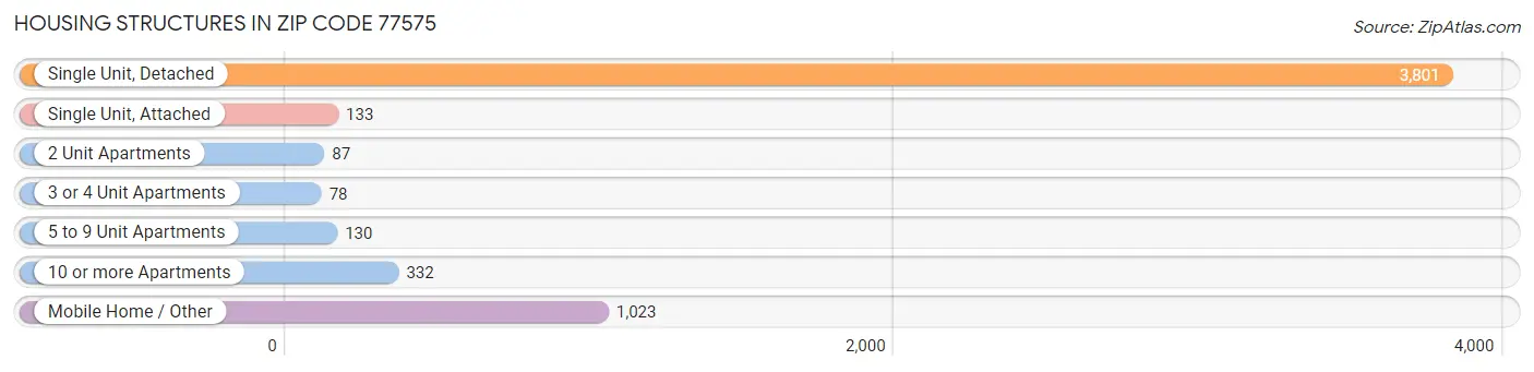 Housing Structures in Zip Code 77575